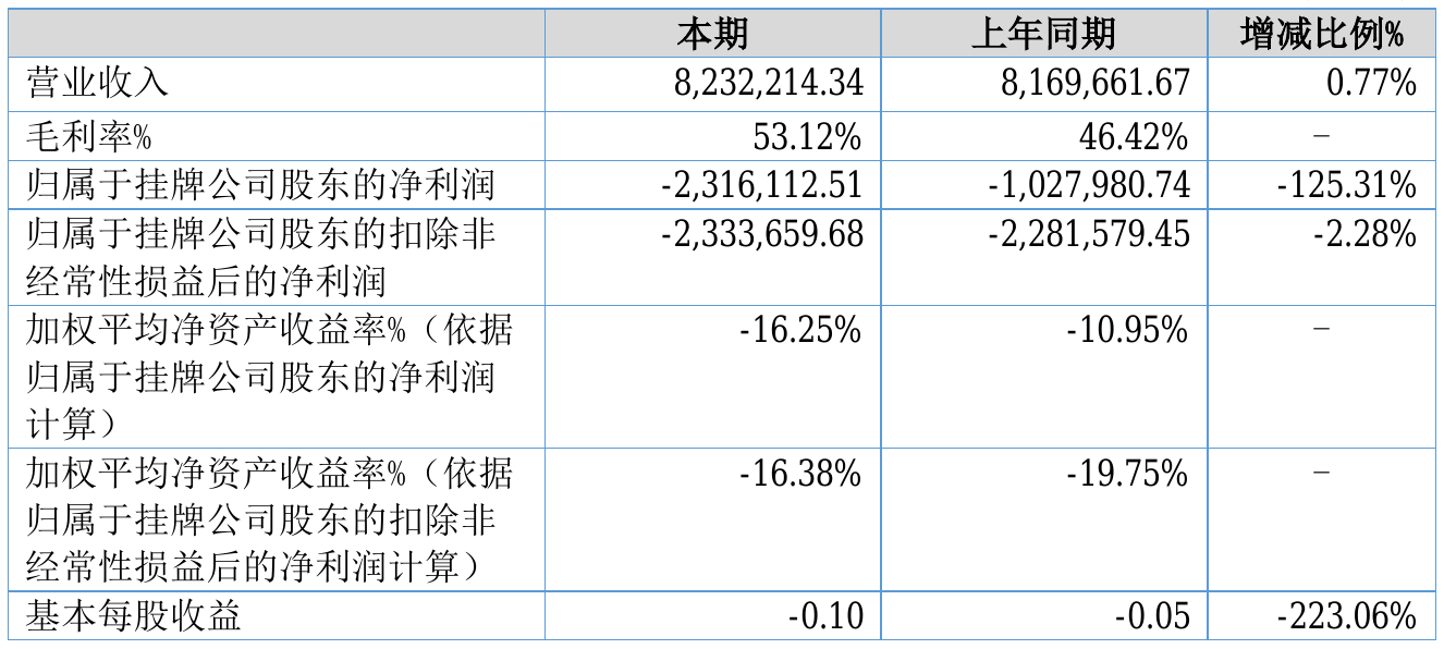 里定医疗2021年半年度吃亏231.61万元同比吃亏增加125.31%