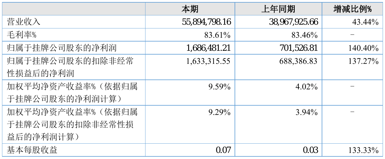 红冠庄2021年半年度净利168.65万元同比净利增加140.40%