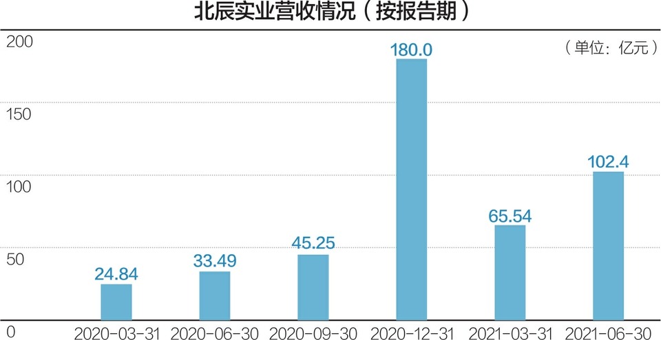 半年就挣了近一年的钱 北辰实业另一面是什么？