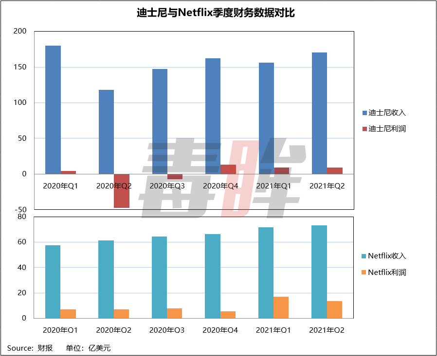 好莱坞巨头财报飘红，影院和流媒体都有光亮的将来？