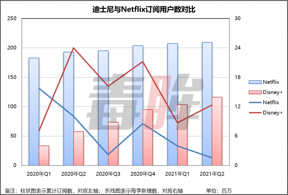 好莱坞巨头财报飘红，影院和流媒体都有光亮的将来？