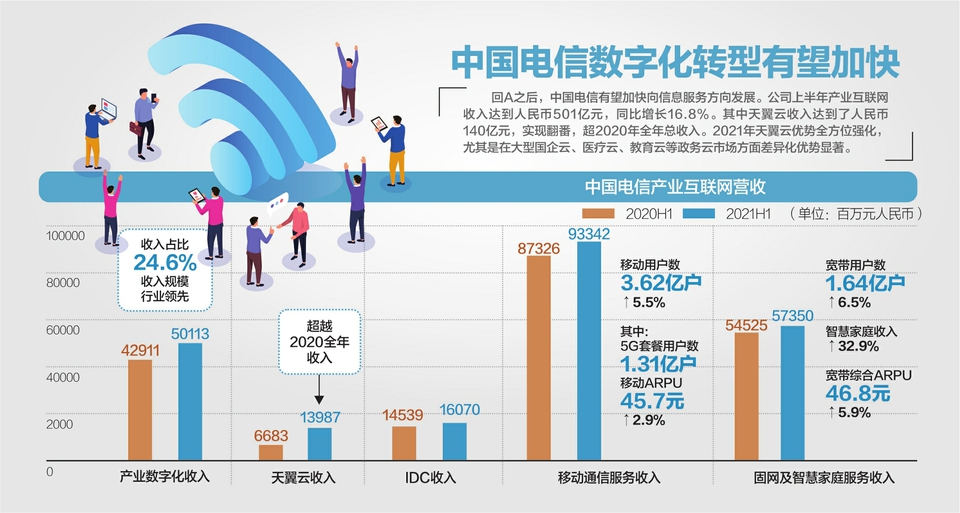 中国电信今天上市 募资537.27亿元