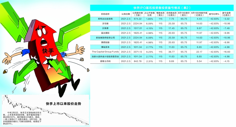 快手万亿市值蒸发背后：晨兴浮盈234亿 基石投资者亏40%