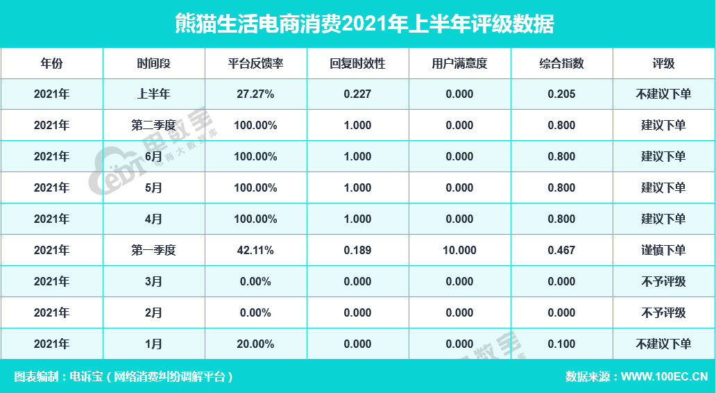 熊猫生活2021上半年电诉宝用户投诉数据出炉：获不提倡下单评级