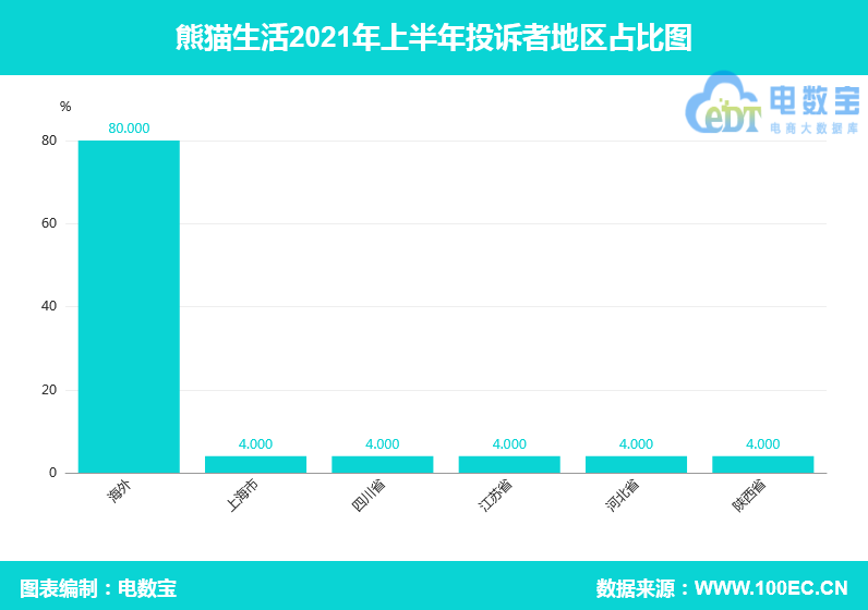 熊猫生活2021上半年电诉宝用户投诉数据出炉：获不提倡下单评级