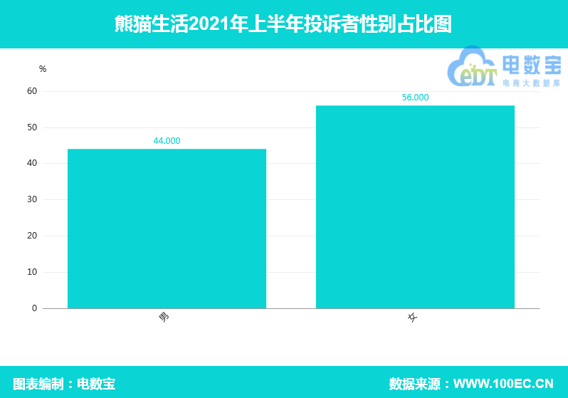 熊猫生活2021上半年电诉宝用户投诉数据出炉：获不提倡下单评级