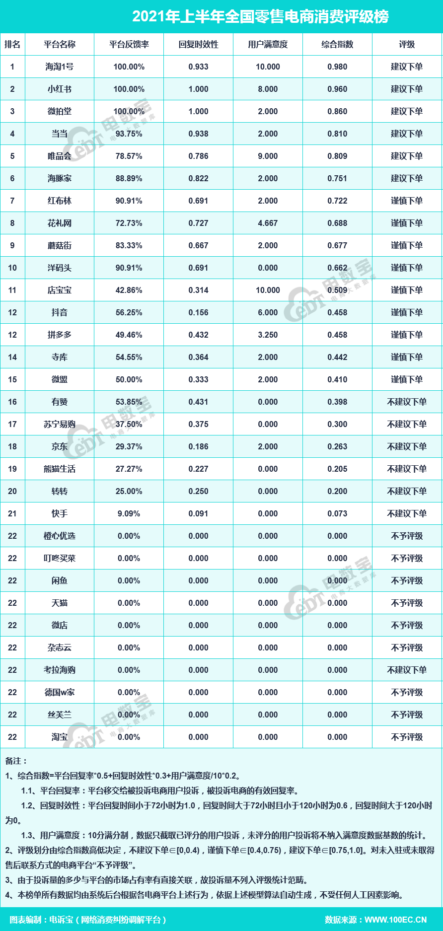 熊猫生活2021上半年电诉宝用户投诉数据出炉：获不提倡下单评级