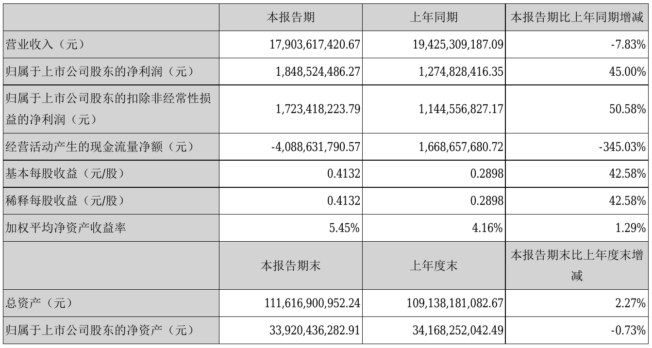 金风科技2021年半年度净利18.49亿元同比净利增加45.00%