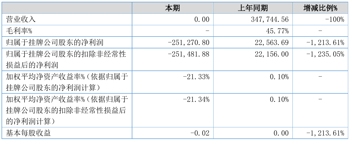 康琦影业2021年半年度吃亏25.13万元同比由盈转亏