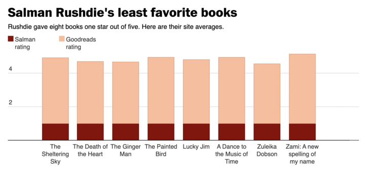 「美国版豆瓣」？全球最有影响力的书评网站，吸引比尔·盖茨、作家、打单犯