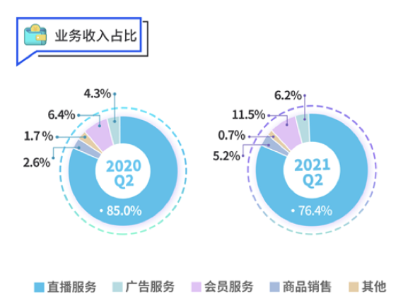 蓝城兄弟Q2营收2.919亿元同比增长18.0%，付用度户同比增长58.1% 