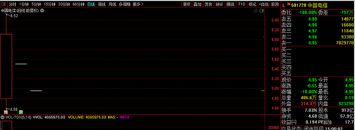 1400亿市值没了，中国电信何时会自救？