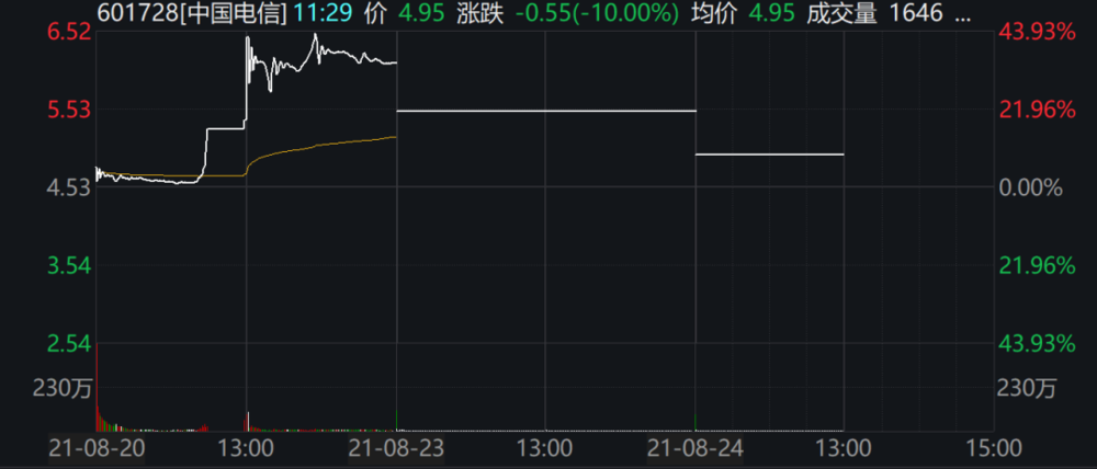 方才，中国电信再度一字跌停，1000亿市值蒸发