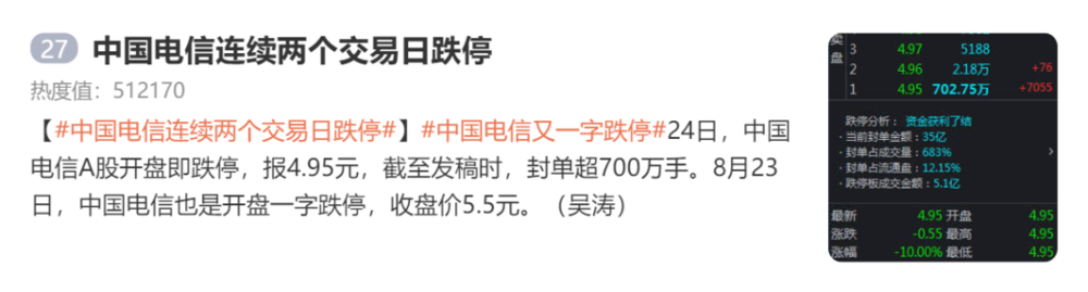 方才，中国电信再度一字跌停，1000亿市值蒸发