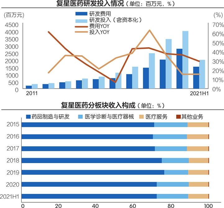 复星医药上半年净利增44.77% 新冠疫苗复必泰孝敬超5亿元收入