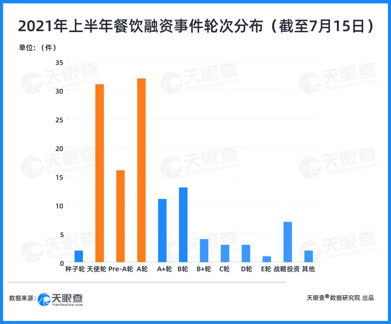 上半年成本抢滩餐饮：125起投融资事件，总额达75亿人民币 