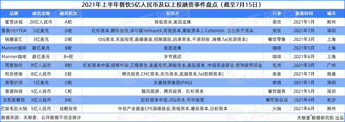 上半年成本抢滩餐饮：125起投融资事件，总额达75亿人民币 