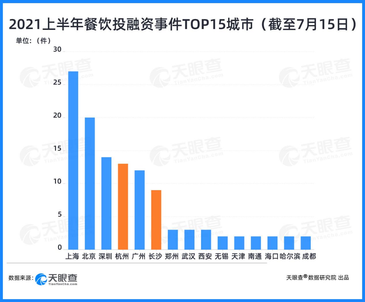 上半年成本抢滩餐饮：125起投融资事件，总额达75亿人民币 