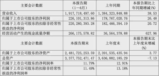 八成靠线上、营销占四成，珀莱雅半年报反应当下国产美妆行情