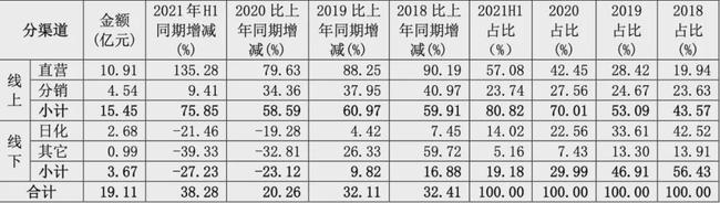 八成靠线上、营销占四成，珀莱雅半年报反应当下国产美妆行情