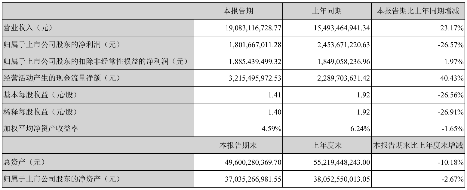 云南白药2021年半年度净利18.02亿元同比净利减少26.57%