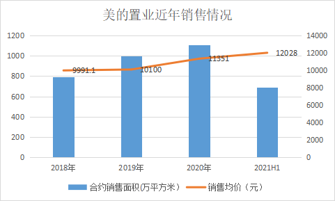 美的置业上半年完成年度目的的55% 融资资本进一步下降业绩增长强劲