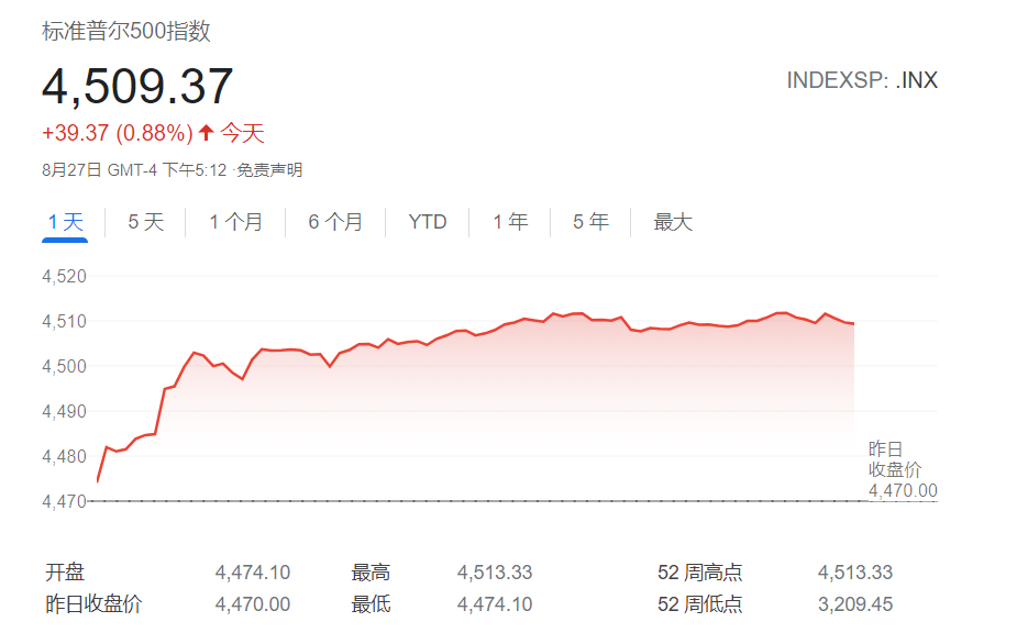 鲍道指涨240点威尔“担任放鸽”起效了