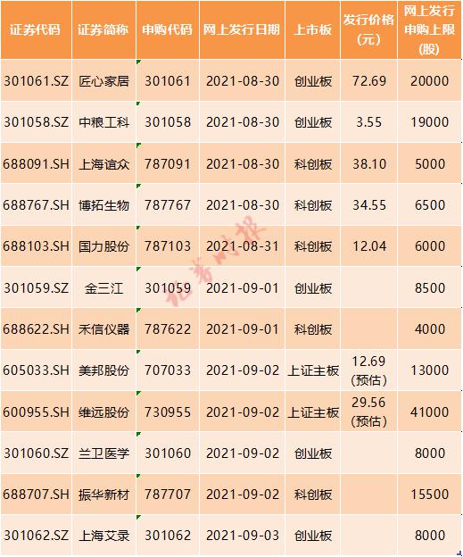 12只新股来了！锂电池、新冠检测等热门行业全都有…一只中签或大赚10万