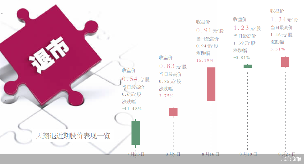 未能提交规复上市保荐书 天翔退谢幕A股