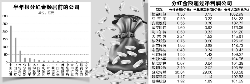 超百家公司半年报拟现金分红 16股分红额超净利润