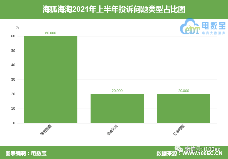 物流停滞四个月 用户投诉“海狐海淘”霸王条款 回答：已处理惩罚处罚