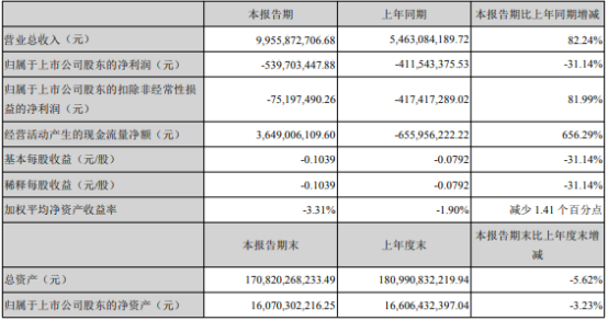 泛海控股2021年上半年吃亏5.4亿同比吃亏增加投资收益下滑