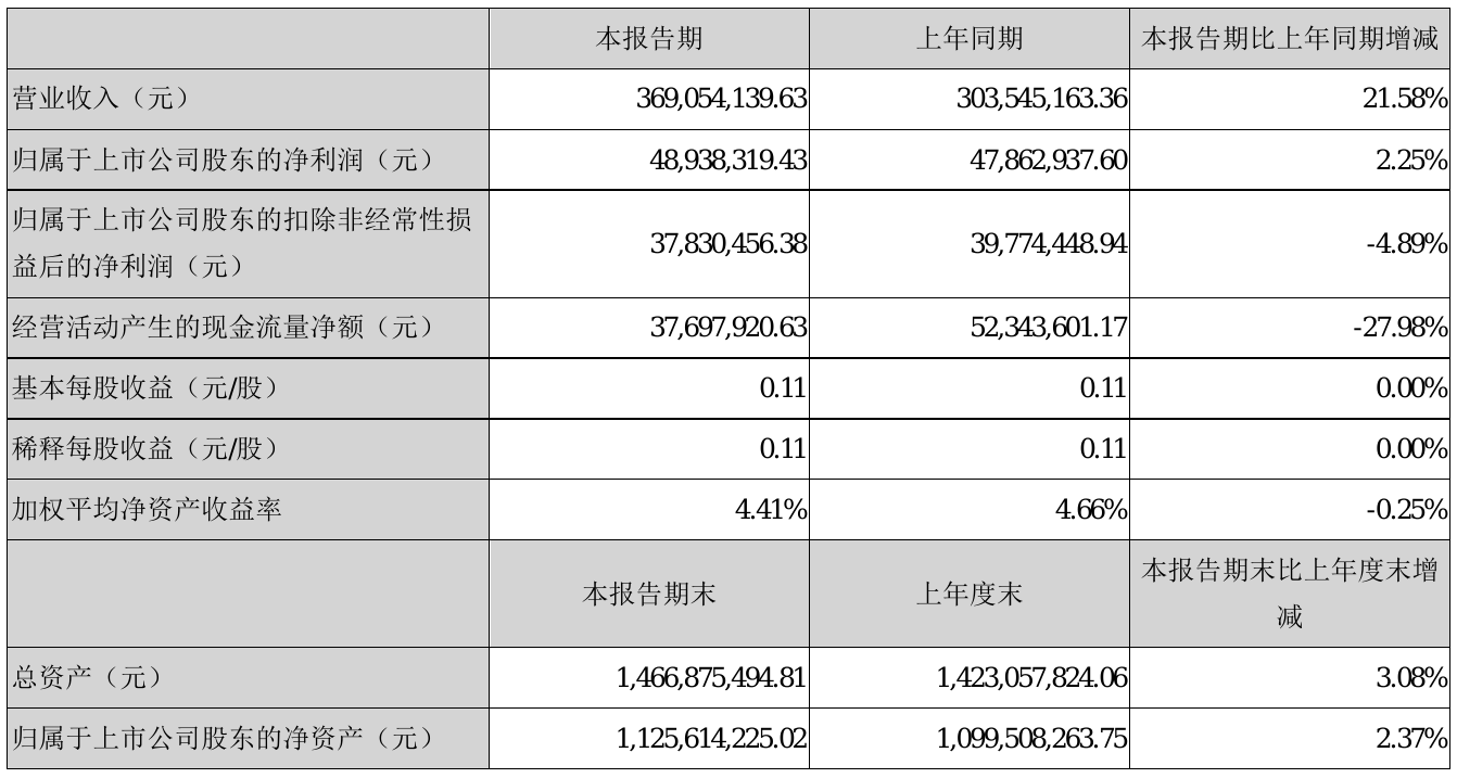 苏奥传感2021年半年度净利4893.83万元同比净利增加2.25%