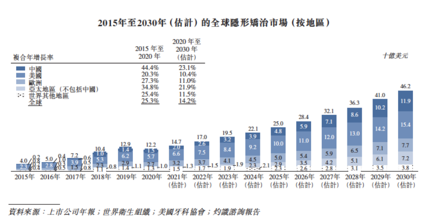 交出上市后首份高分卷，时代天使的职位“稳”了吗？