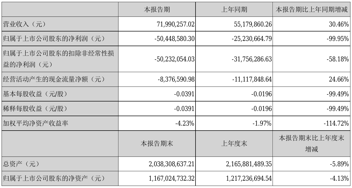 莱茵体育2021年半年度吃亏5044.86万元同比吃亏增加99.95%