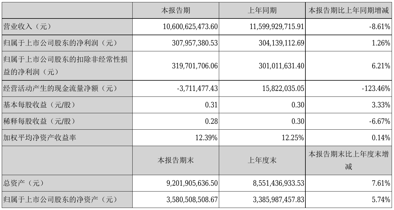 龙大肉食2021年半年度净利3.08亿元同比净利增加1.26%