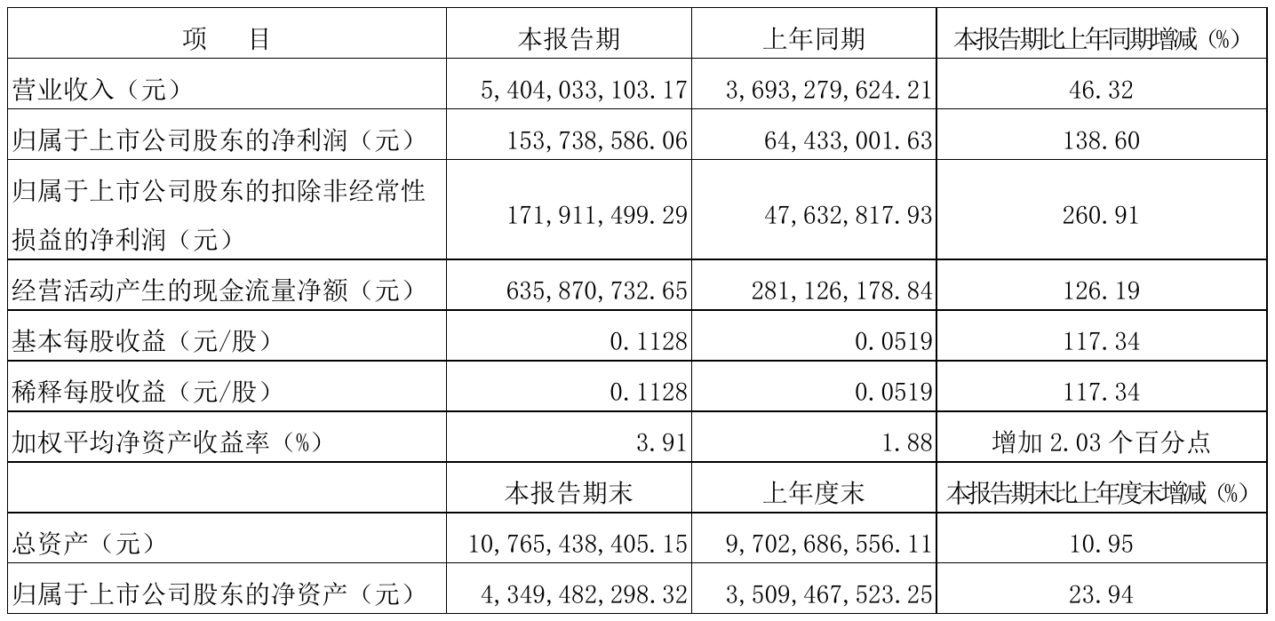 山推股份2021年半年度净利1.54亿元同比净利增加138.60%