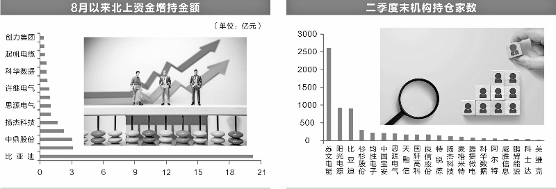 特斯拉第三代充电桩量产在即 北上资金重点加仓7股