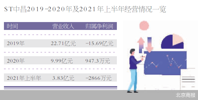 公章未移交 ST中昌闪收禁锢函