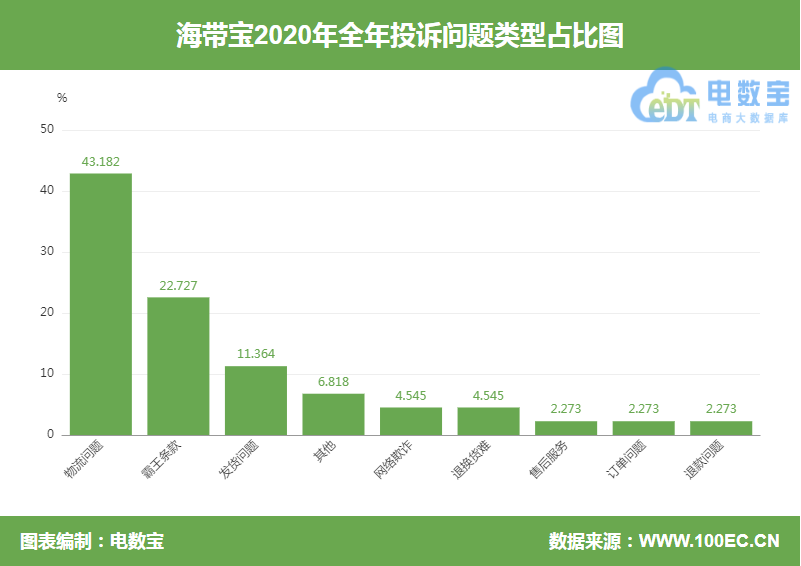 踢皮球？用户货物签收后丢失投诉“海带宝”推卸责任