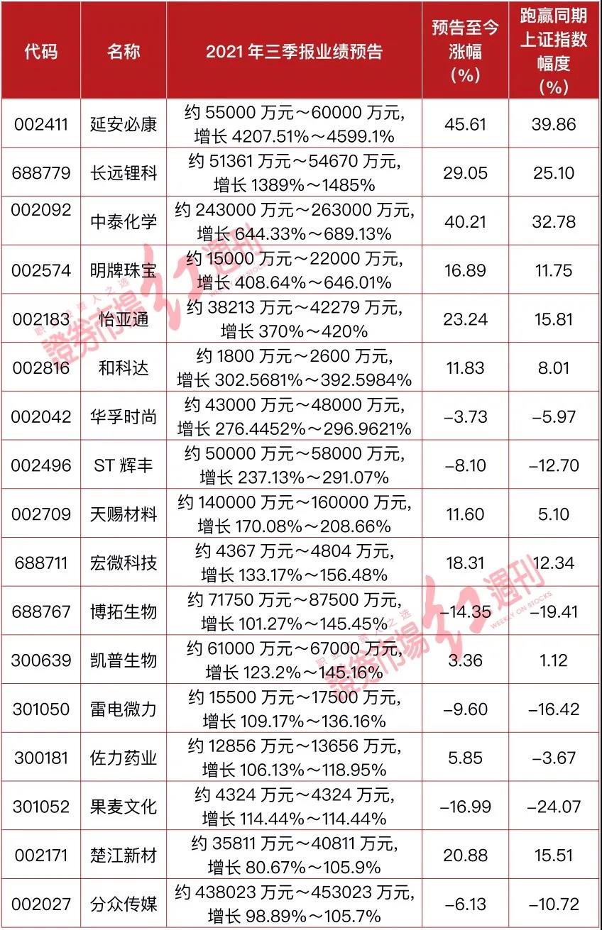 17家公司三季度业绩或“翻倍式”暴增，延安必康成“预增王”！这家已被公募明星提前机关