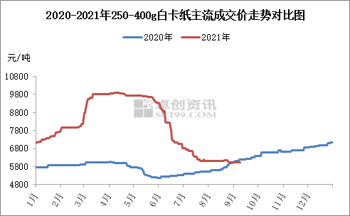 行业调查 ｜旺季来袭造纸行情再启动？白卡纸企频繁喊涨被指影响有限