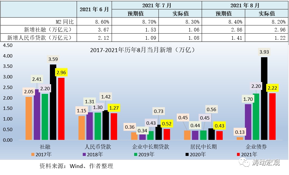 过去三个月单子融资同比多增1.21万亿