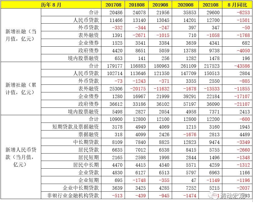 过去三个月单子融资同比多增1.21万亿