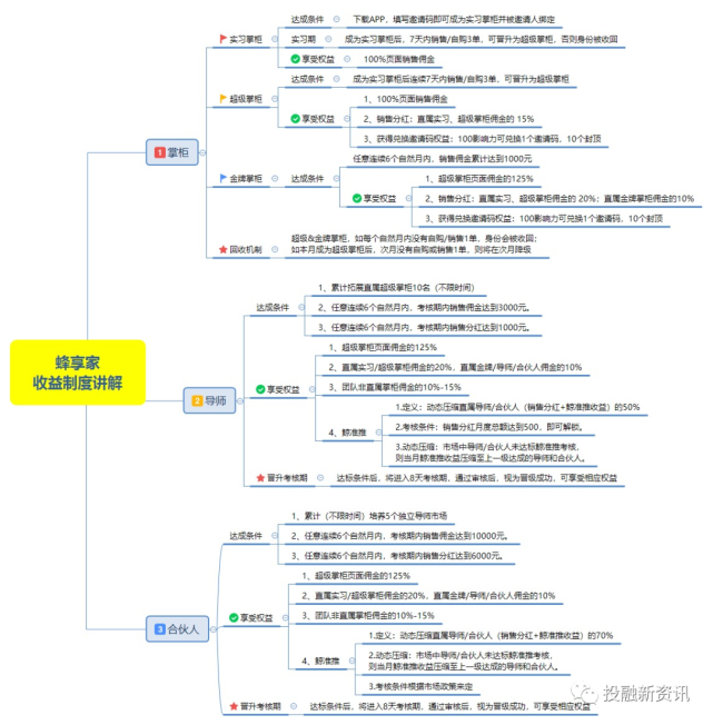 因涉传被冻结账户的甩甩宝宝升级蜂享家：五级代理宣称月入万元