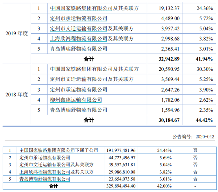 三羊马采购数据披露前后矛盾，主要供应商之间存在关联关连