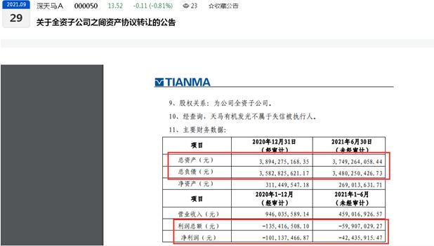 深天马A一全资子公司23.41亿元拟转让多个资产 本年上半年净吃亏0.42亿