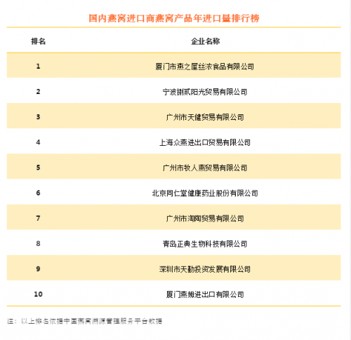 持续两年登顶！燕之屋荣登2020年度CAIQ溯源燕窝海内入口商排行榜榜首