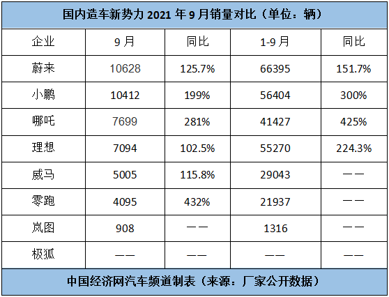 蔚来、小鹏先破万辆 新势力纷纷“进军”欧洲