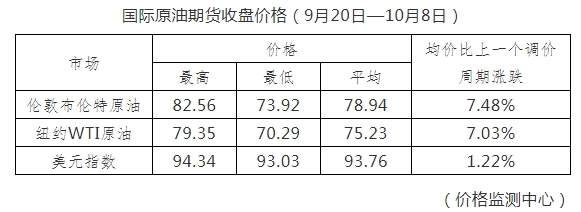 节后调油价！就在今晚！转告开车的TA→